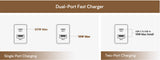 A product information graphic for a Dual-Port Fast Charger, showing diagrams of single port charging (20W Max) and two-port charging (18W Max total) on a white background with brown header and footer bars.